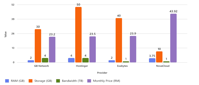 Hosting n8n in Malaysia: Best VPS Options Under RM50